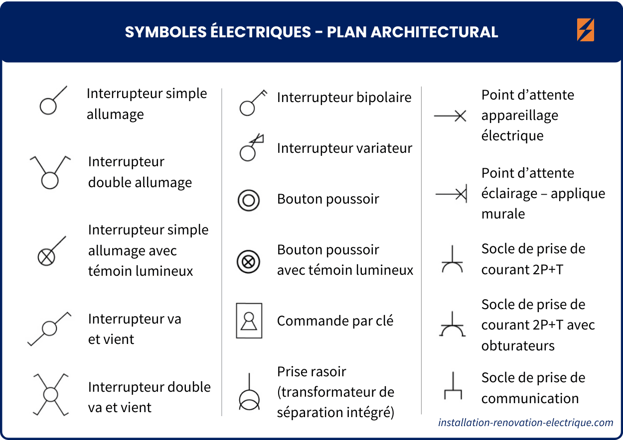 Liste symboles électriques - plan architectural