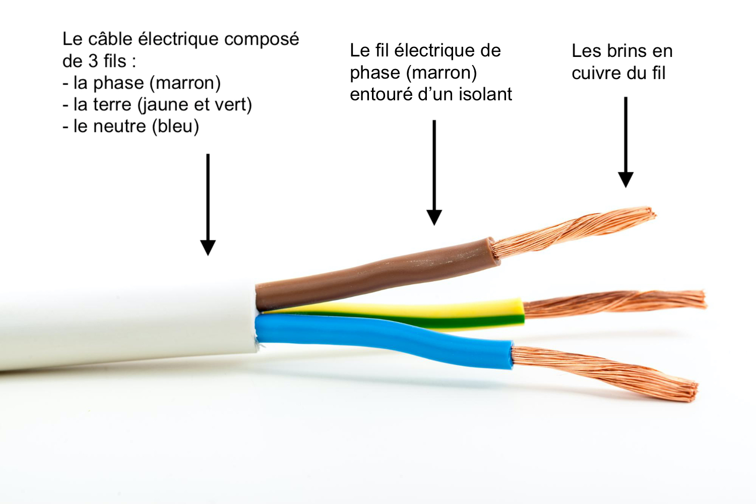 Les sections de câbles électriques