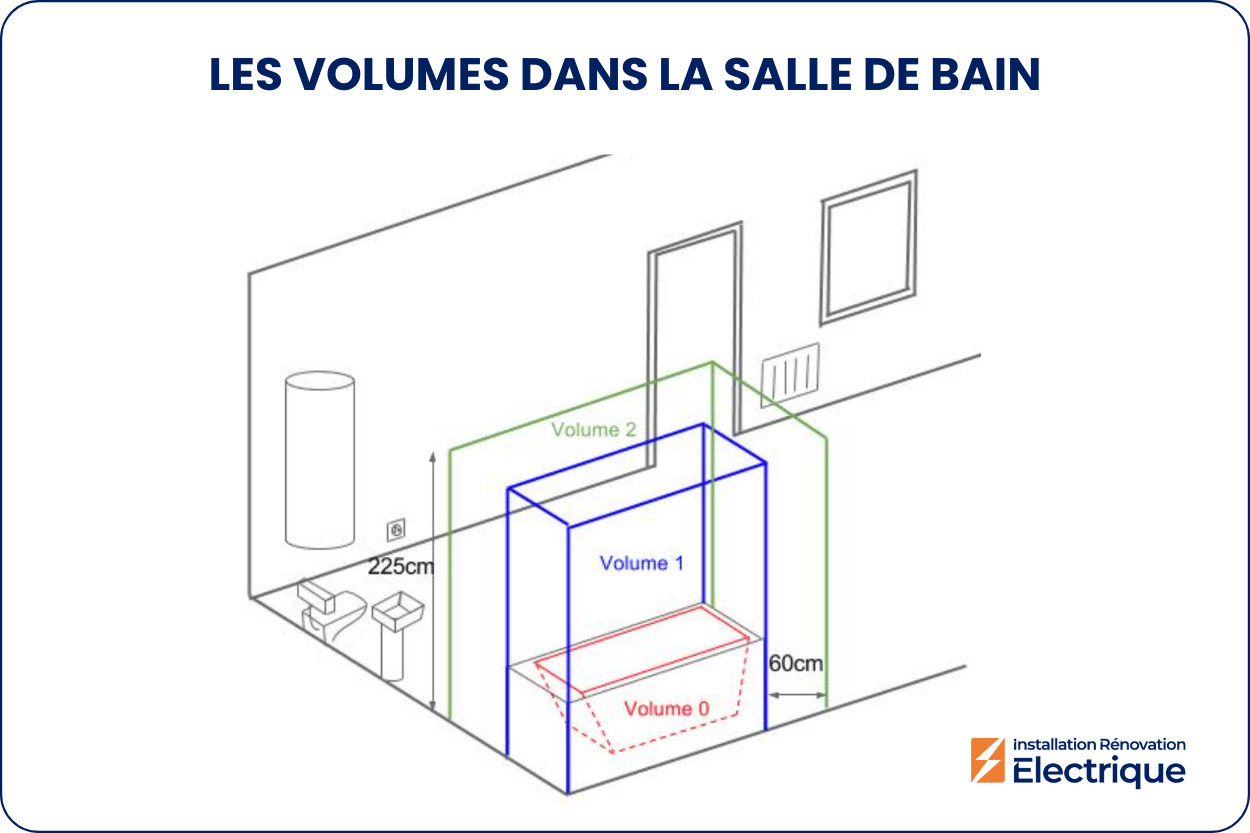 schéma volumes salle de bain